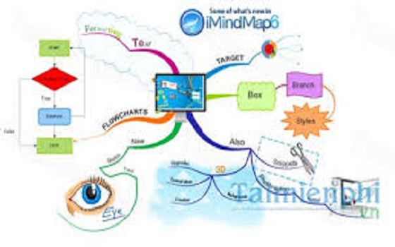 Quy trình các bước vẽ sơ đồ tư duy bằng phần mềm Imindmap