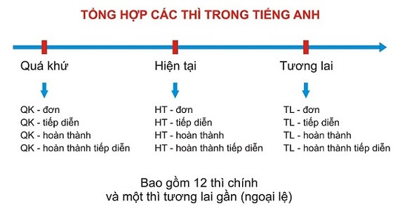 Hướng dẫn chi tiết 12 thì cơ bản trong tiếng Anh cho học sinh trung học