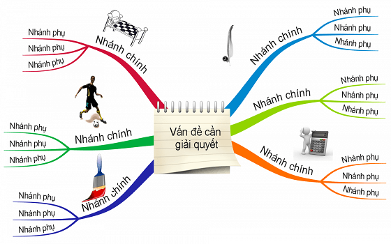 Vấn đề cần giải quyết bằng sơ đồ tư duy