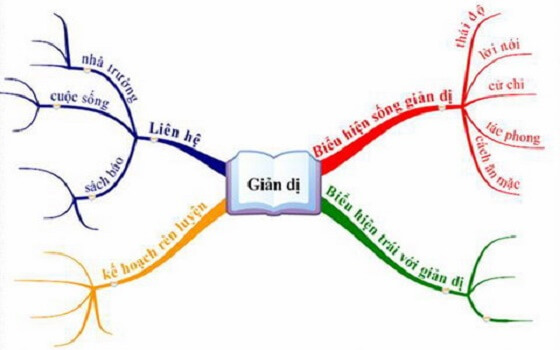 Sơ đồ tư duy gồm 4 nhánh