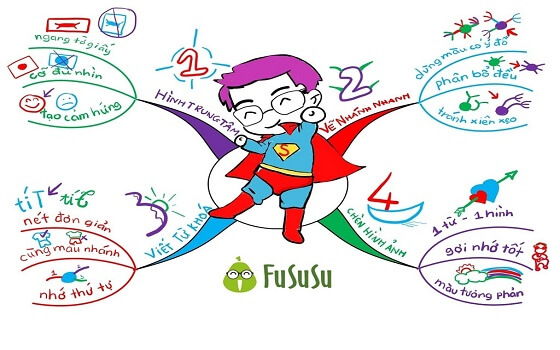 các bước hình dung