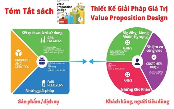 [​​​​​​​Review Sách PDF] Thiết Kế Giải Pháp Giá Trị - Hãy Kinh Doanh Bằng Việc Tạo Ra Giá Trị 2020.